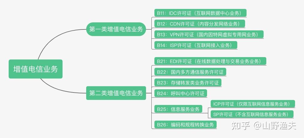 電信與信息服務業務經營許可 ICP與SP（第一類增值電信業務）的區別